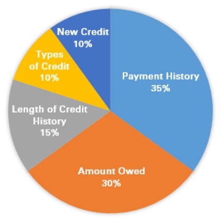 Credit Score Percentage